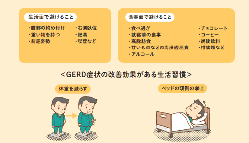 GERD症状の改善効果がある生活習慣は、いくつもあります。生活面で避けることは、腹部の締め付け・重い物を持つ・前屈姿勢・肥満・右倒以位・喫煙など。食事面で避けることは、食べ過ぎ・就寝前の食事・高脂肪食・甘いものなどの高浸透圧食・アルコール・チョコレート・コーヒー・炭酸飲料・柑橘類などです。